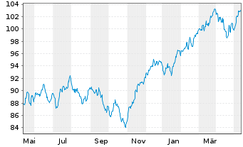 Chart DWS-Merkur-Fonds 1 Inhaber-Anteile - 1 Jahr