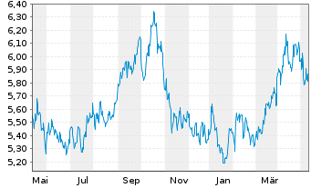 Chart BP PLC Shares (Dt. Zert.) DL -,25 - 1 Year