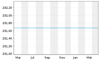 Chart UniNachhaltig Aktien Deut. Inh-Ant Ant.sch.kl. - 1 Jahr