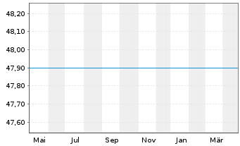 Chart UnionGeldmarktFonds - 1 an