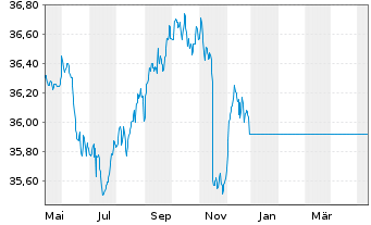 Chart UniKapital -net- Inhaber-Anteile - 1 Year