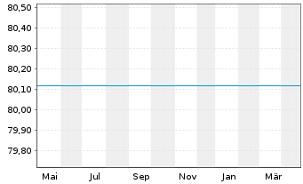 Chart UniFonds -net- Inhaber-Anteile - 1 Year