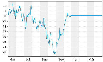 Chart UniFonds -net- Inhaber-Anteile - 1 Year