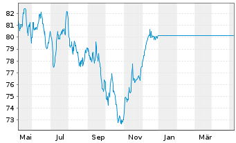 Chart UniFonds -net- Inhaber-Anteile - 1 Year