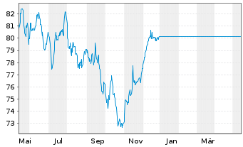 Chart UniFonds -net- Inhaber-Anteile - 1 Jahr
