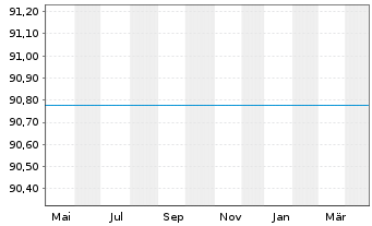 Chart UniEuropa -net- - 1 Jahr