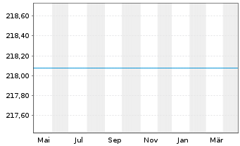 Chart UniGlobal -net- - 1 an