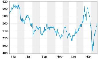 Chart UBS(D)Equity Fd.Sm.Caps Germ. - 1 an