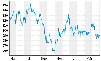 Chart UBS(D)Equity Fd.Sm.Caps Germ. - 1 an