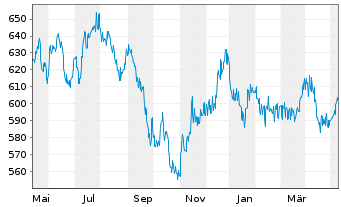 Chart UBS(D)Equity Fd.Sm.Caps Germ. - 1 an