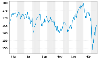 Chart Metzler European Eq.Sustain. Inhaber-Anteile A - 1 Jahr