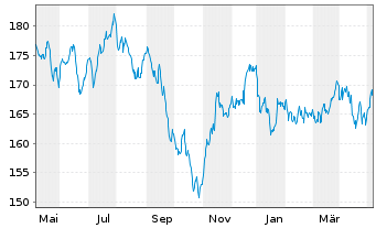 Chart Metzler German Sm.Comp.Sust. Inhaber-Anteile A - 1 Year