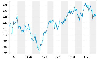 Chart Pioneer Investm. German Equity - 1 an