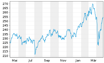 Chart Pioneer Investm. German Equity - 1 Jahr