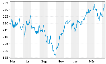 Chart Pioneer Investm. German Equity - 1 Year
