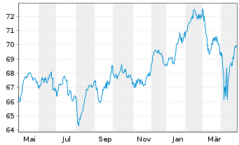 Chart MEAG EuroBalance Inhaber-Anteile - 1 an