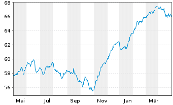 Chart MEAG EuroBalance Inhaber-Anteile - 1 Year