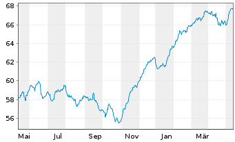 Chart MEAG EuroBalance Inhaber-Anteile - 1 Year