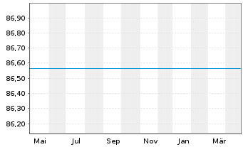 Chart UniEuroAktien - 1 an