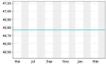 Chart Uni21.Jahrhundert -net- - 1 Year