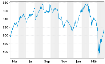 Chart Deka-Schweiz - 1 Year