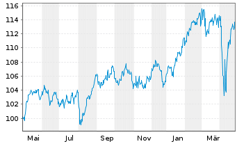 Chart La Franc. Syst. Eur. Equities Inhaber-Anteile R - 1 Year