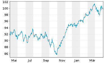 Chart La Franc. Syst. Eur. Equities Inhaber-Anteile R - 1 Jahr