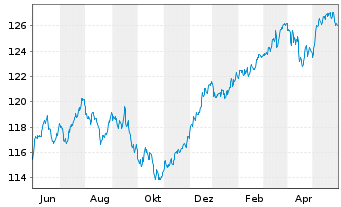 Chart La Franc.Syst. Mult.Ass.Alloc. Inhaber-Anteile R - 1 Year