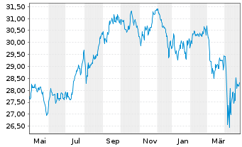 Chart LF Sys.Gl Listed Real Estate Inhaber-Anteile R - 1 an