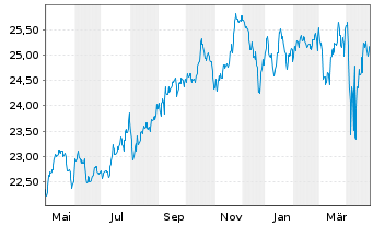 Chart La Fran.Sytem.Gl List.Infras. Inhaber-Anteile R - 1 Jahr