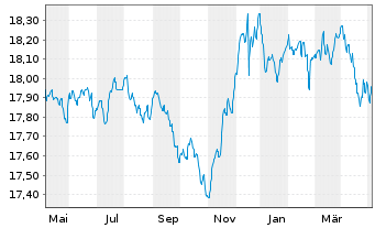 Chart G&W - ORDO - STIFTUNGSFONDS Inhaber-Anteile - 1 Year