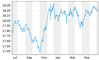 Chart G&W - ORDO - STIFTUNGSFONDS Inhaber-Anteile - 1 Jahr