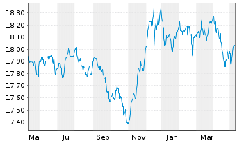 Chart G&W - ORDO - STIFTUNGSFONDS Inhaber-Anteile - 1 an