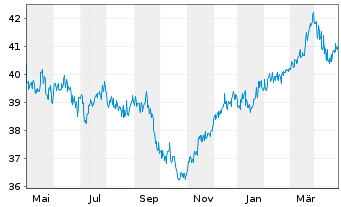 Chart G&W - Aktien Deutschl.Trendfds Inhaber-Anteile - 1 Jahr