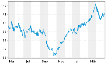 Chart G&W - Aktien Deutschl.Trendfds Inhaber-Anteile - 1 Year