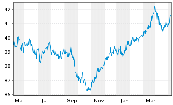 Chart G&W - Aktien Deutschl.Trendfds Inhaber-Anteile - 1 an