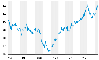Chart G&W - Aktien Deutschl.Trendfds Inhaber-Anteile - 1 an