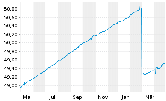 Chart HANSAdefensive Inhaber-Anteile - 1 Year