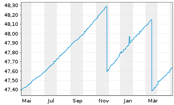 Chart LBBW Geldmarktfonds Inhaber-Anteile R - 1 Year