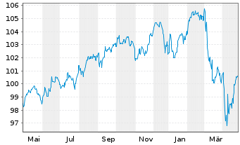 Chart LBBW Multi Global - 1 Jahr