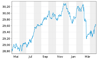 Chart LBBW Renten Euro Flex Nachhal. Inhaber-Anteile - 1 Jahr