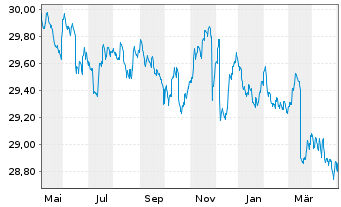 Chart LBBW Renten Euro Flex Nachhal. Inhaber-Anteile - 1 Year