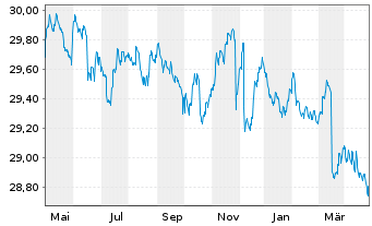 Chart LBBW Renten Euro Flex Nachhal. Inhaber-Anteile - 1 Jahr