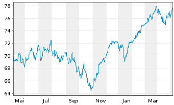 Chart SEB EuroCompanies - 1 Year