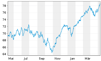 Chart SEB EuroCompanies - 1 Jahr