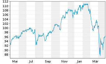 Chart cominvest CONVEST 21 VL - 1 an