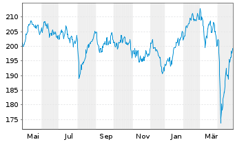 Chart DWS Top 50 Europa - 1 Year