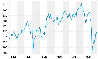 Chart DWS ESG Top Asien Inhaber-Anteile LC - 1 Year