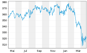 Chart DWS Health Care Typ O - 1 Jahr