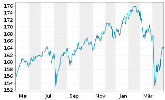 Chart DWS Vorsorge AS (Flex) - 1 Jahr